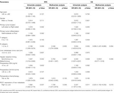 RCC1 Expression as a Prognostic Marker in Colorectal Liver Oligometastases